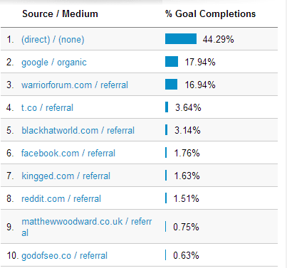 list sign up conversions