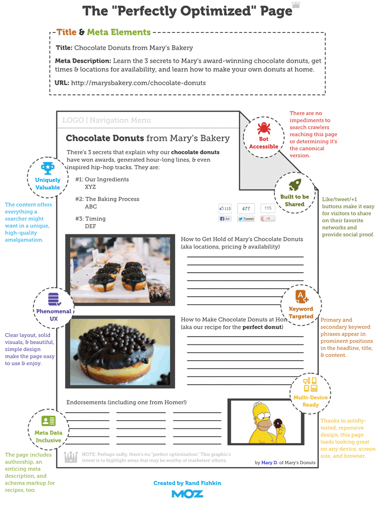seo-basics-guide-perfectly-optimized-page
