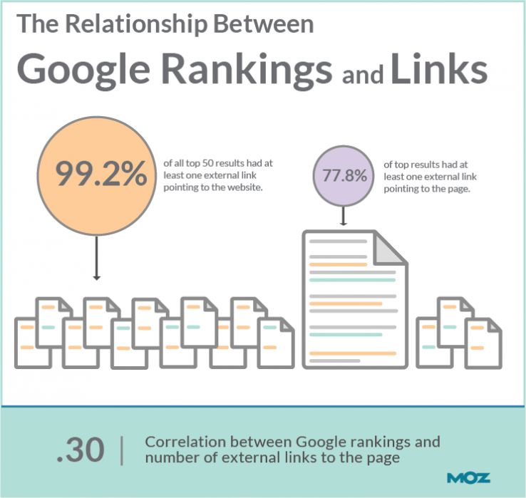 google ranking links