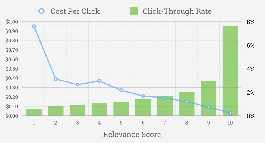 CPC-CTR-Relevance-Score