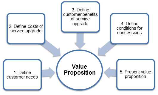 valueprop