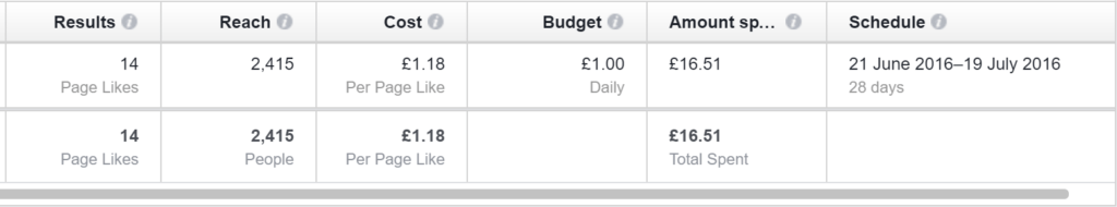 facebook budget results