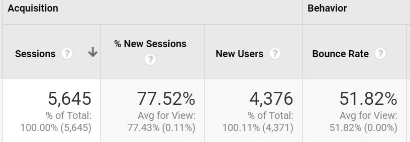 low bounce rate