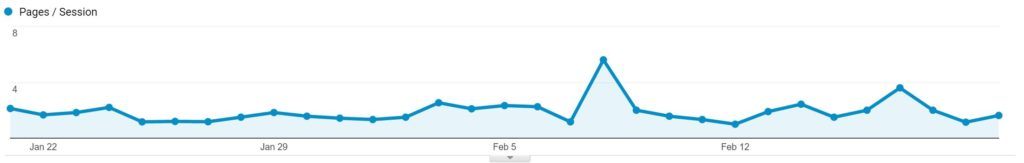 pages per session