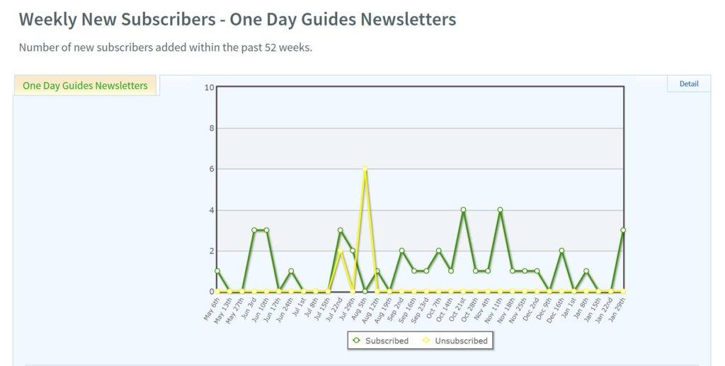 weekly subscribes odg