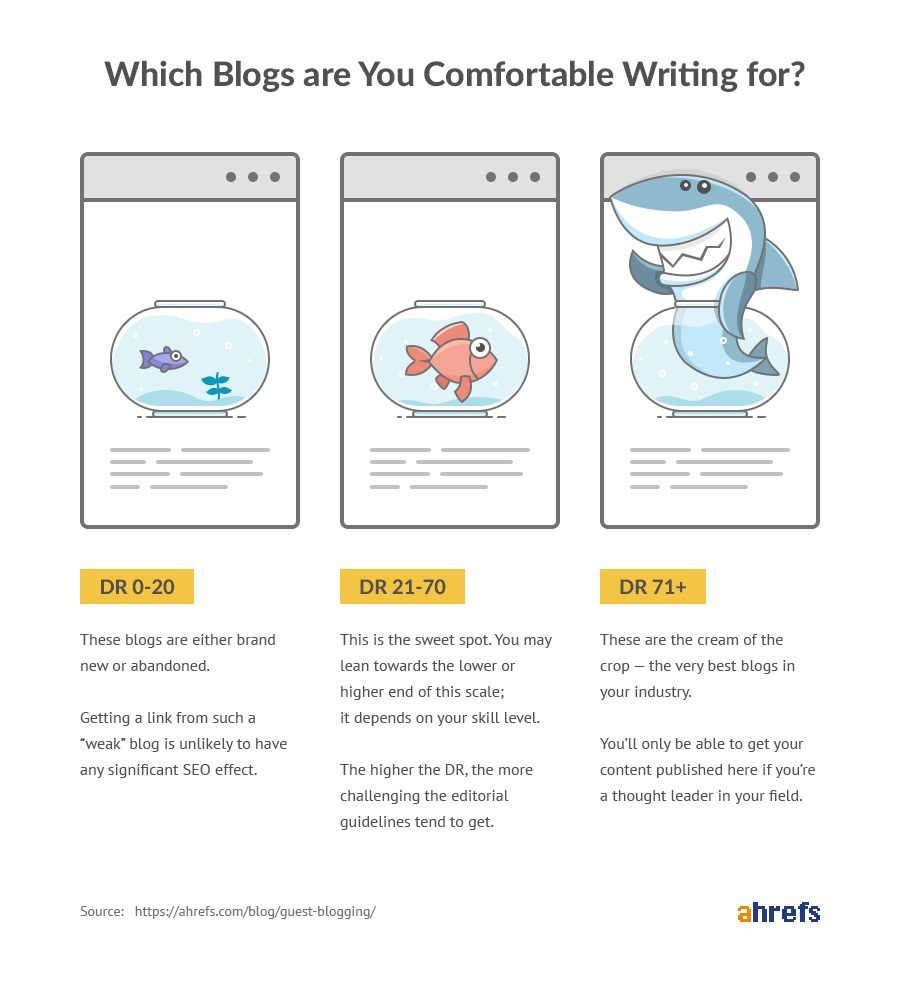 ahrefs guest blogging dr da