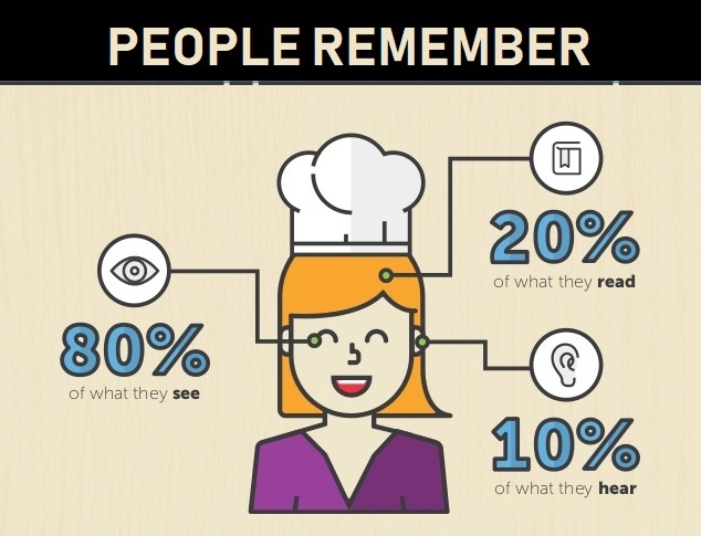 people remember images longer