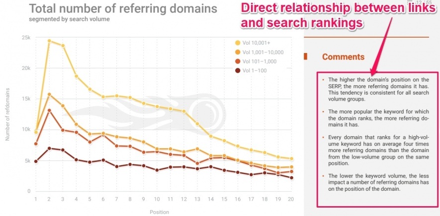 more backlinks higher rankings