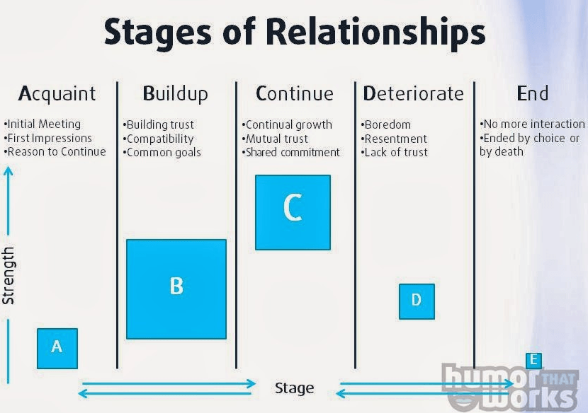 online networking outreach influencer relationship stages