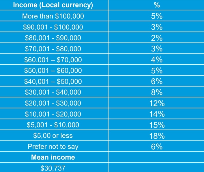 paypal freelance pay survey 2017