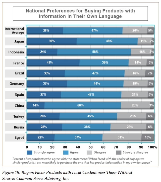 preference for national language in ecommerce 2015