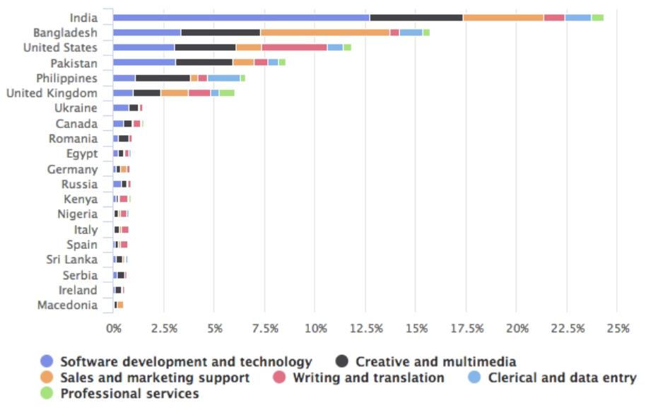 top freelancing countries