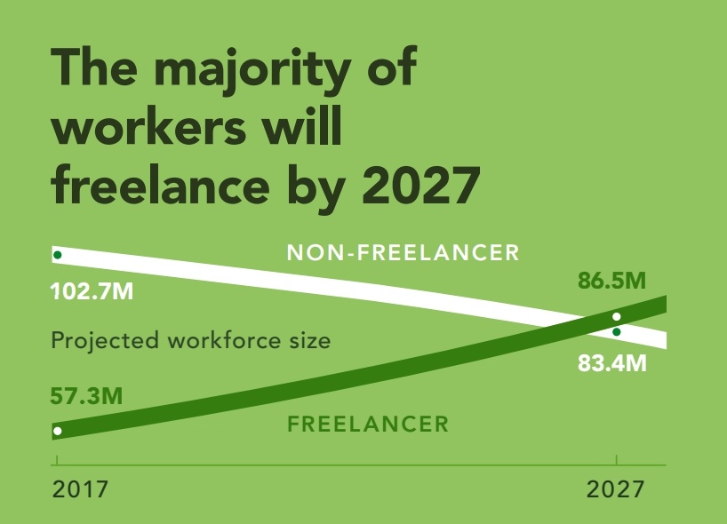 usa freelacne economy