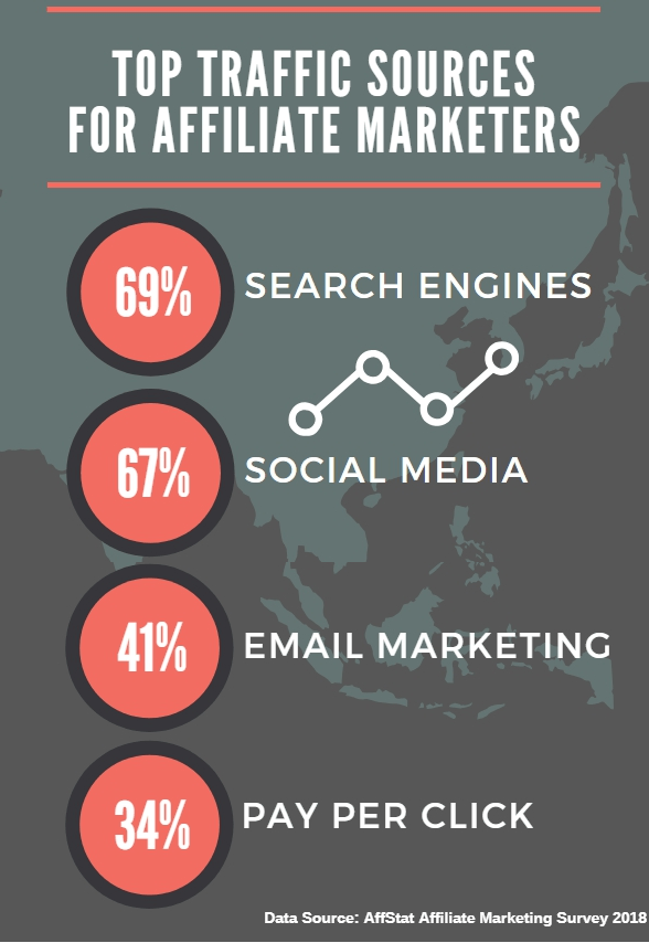 top traffic sources for affiliate marketers