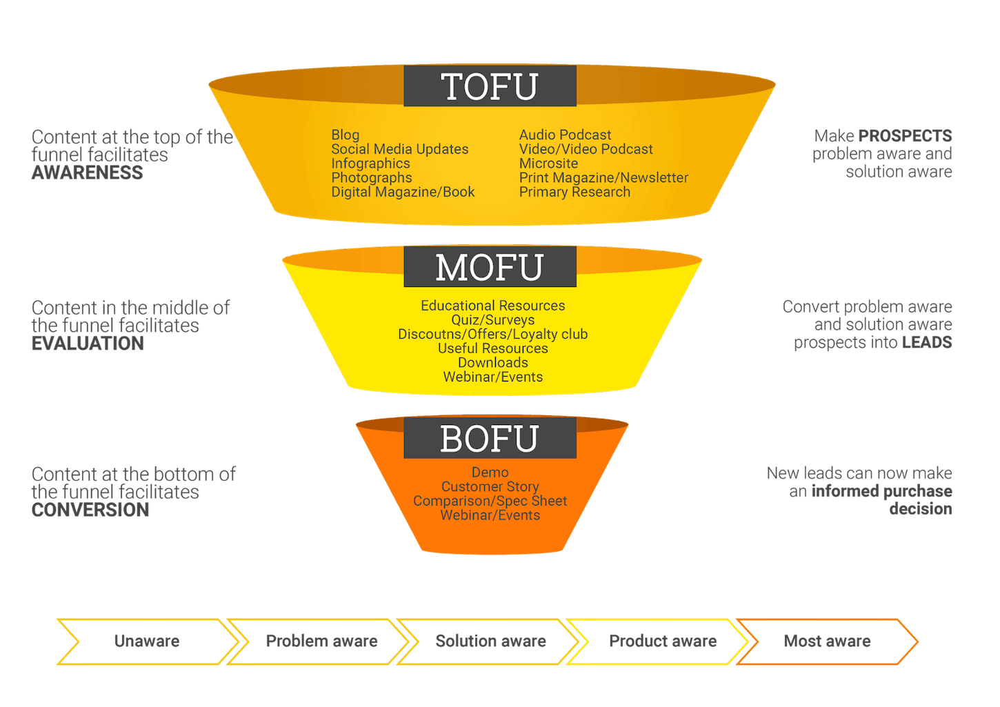 content marketing funnel affiliate marketing