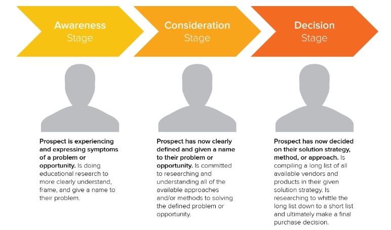 buyers journey content marketing funnel