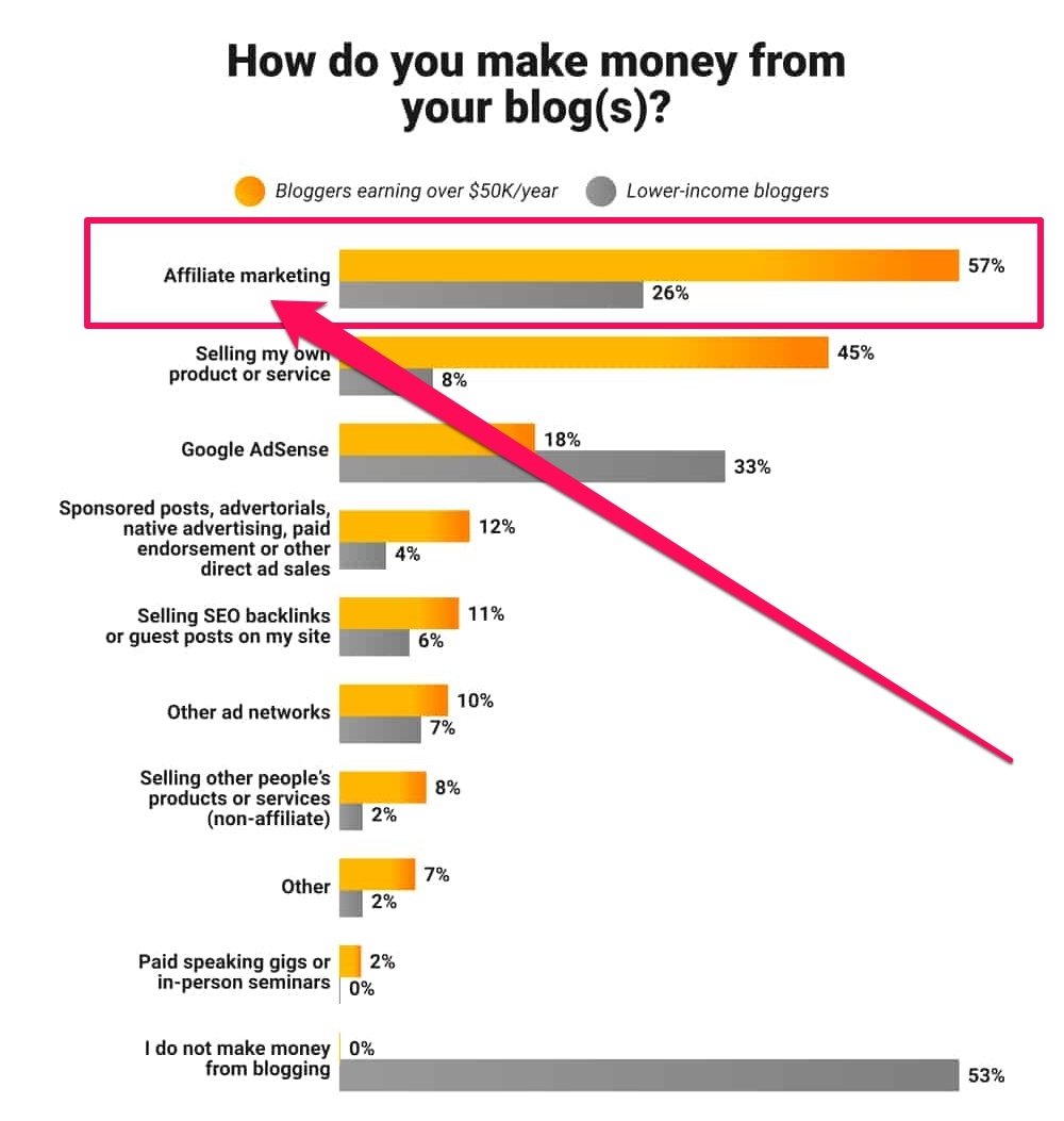 affiliate marketing monetization method