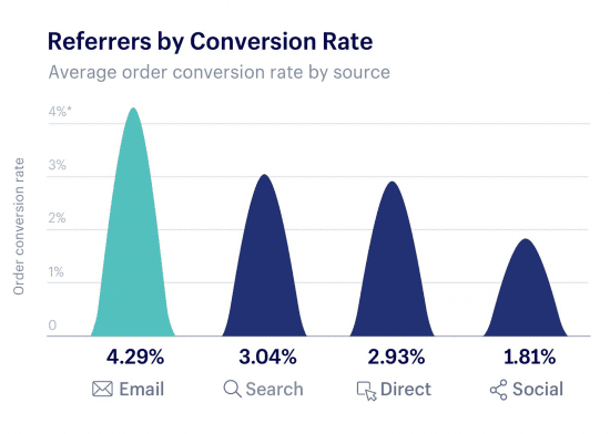 conversion rate traffic source - search engines1