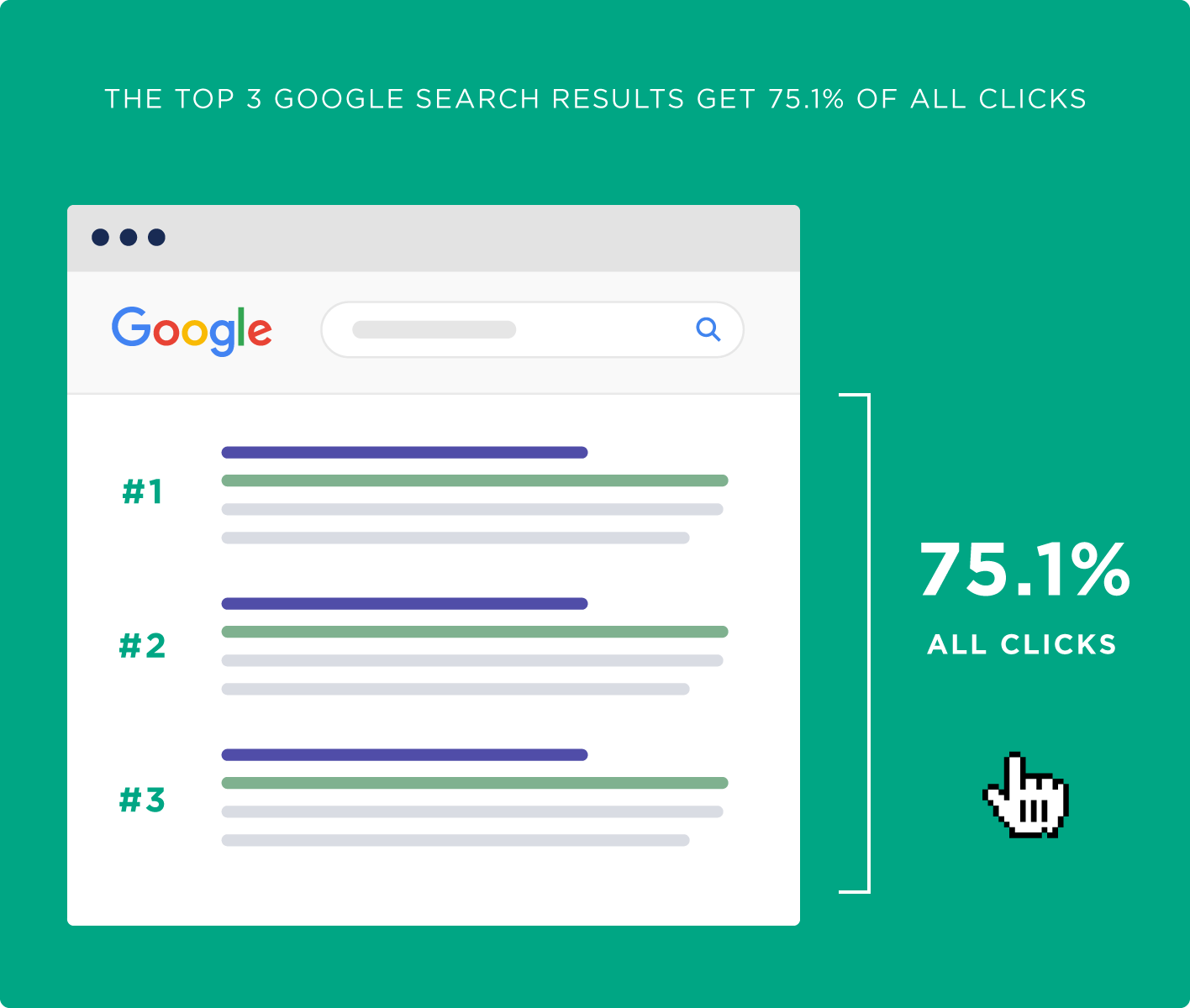 the-top-3-google-search-results-get-75-of-all-clicks