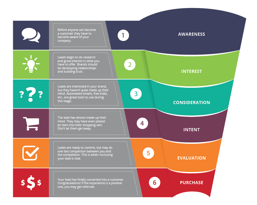 ClickFunnels' Sales Funnel Model