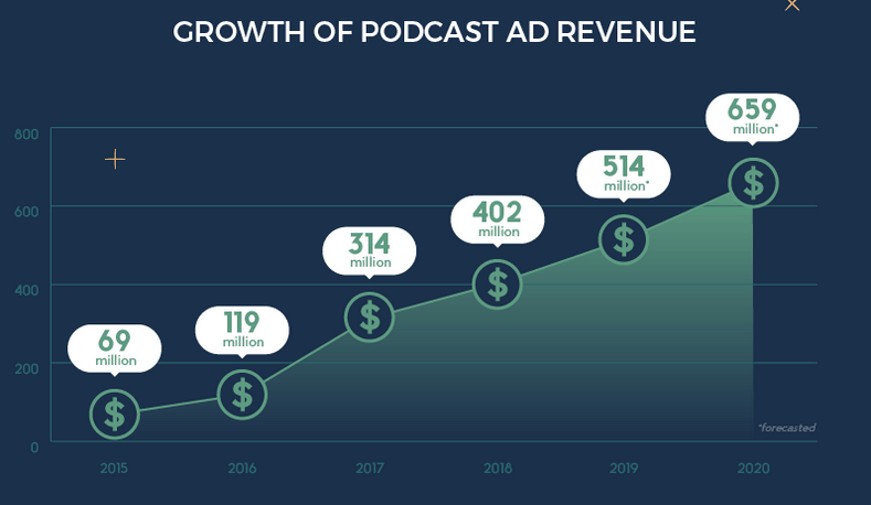growth of podcast ad revenue