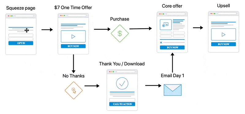 sales page funnel