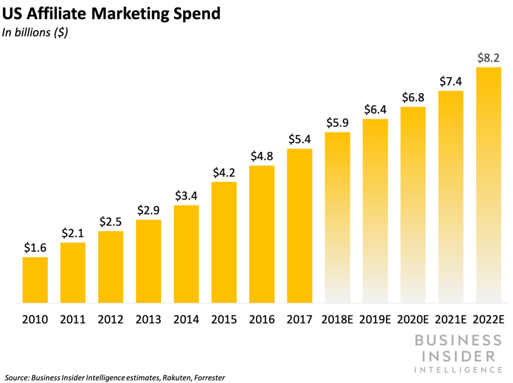 Affiliate marketing spending in the US from 2010 to 2022