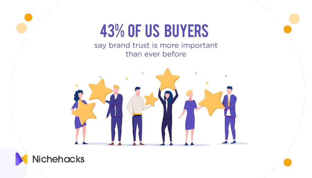 43% of US buyers said that brand trust is more important now than ever before