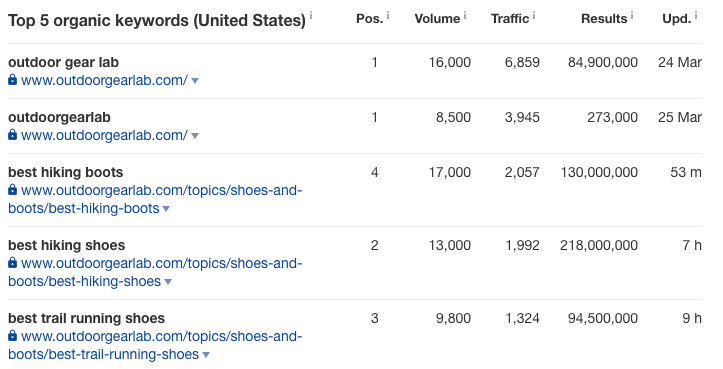 ahrefs snapshot - outdoor niche sites