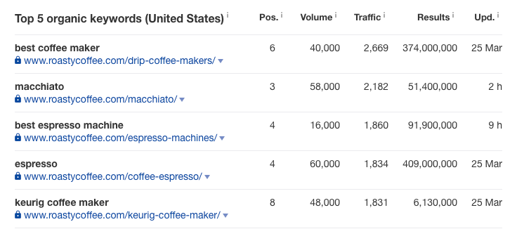 ahrefs snapshot - coffee niche sites