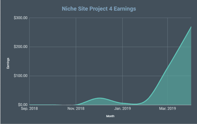 niche site case study