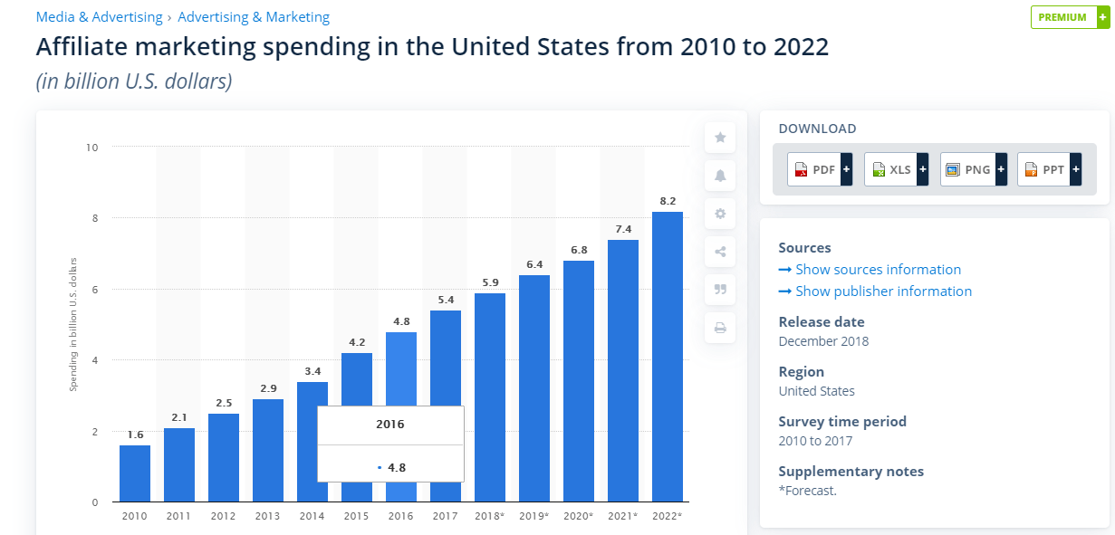 affiliate market spend in United States
