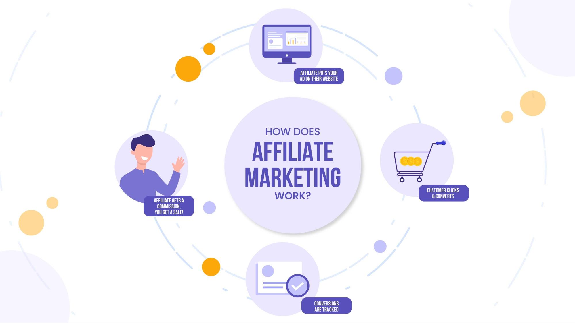 How affiliate marketing works
