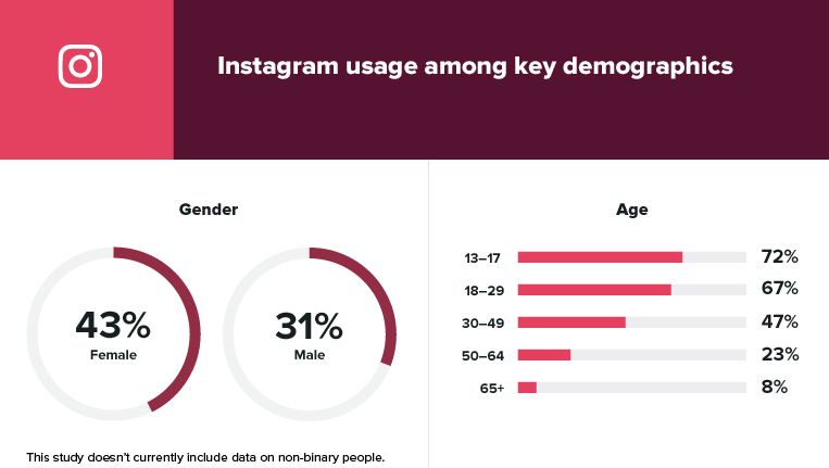 Instagram user metrics