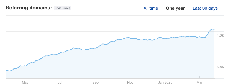 ahrefs snapshot - referring domains