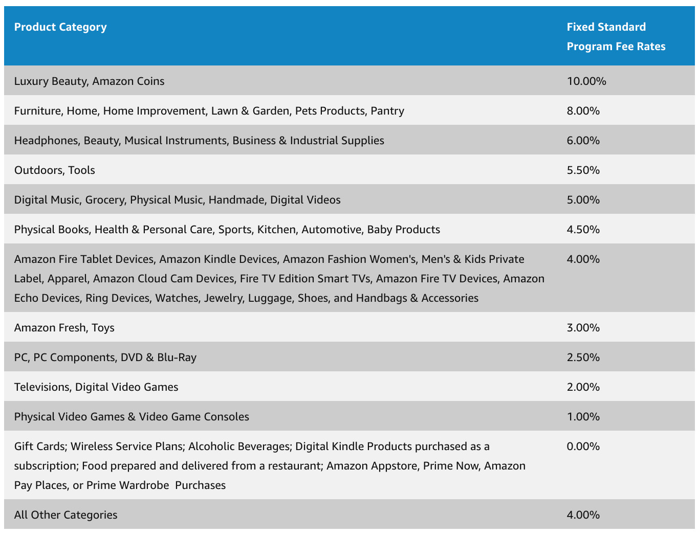 Amazon Associates program commission rates by category