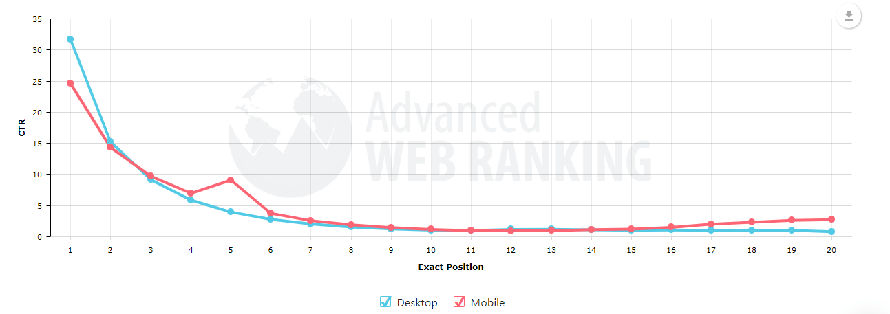 the majority of traffic comes from the first page of organic results