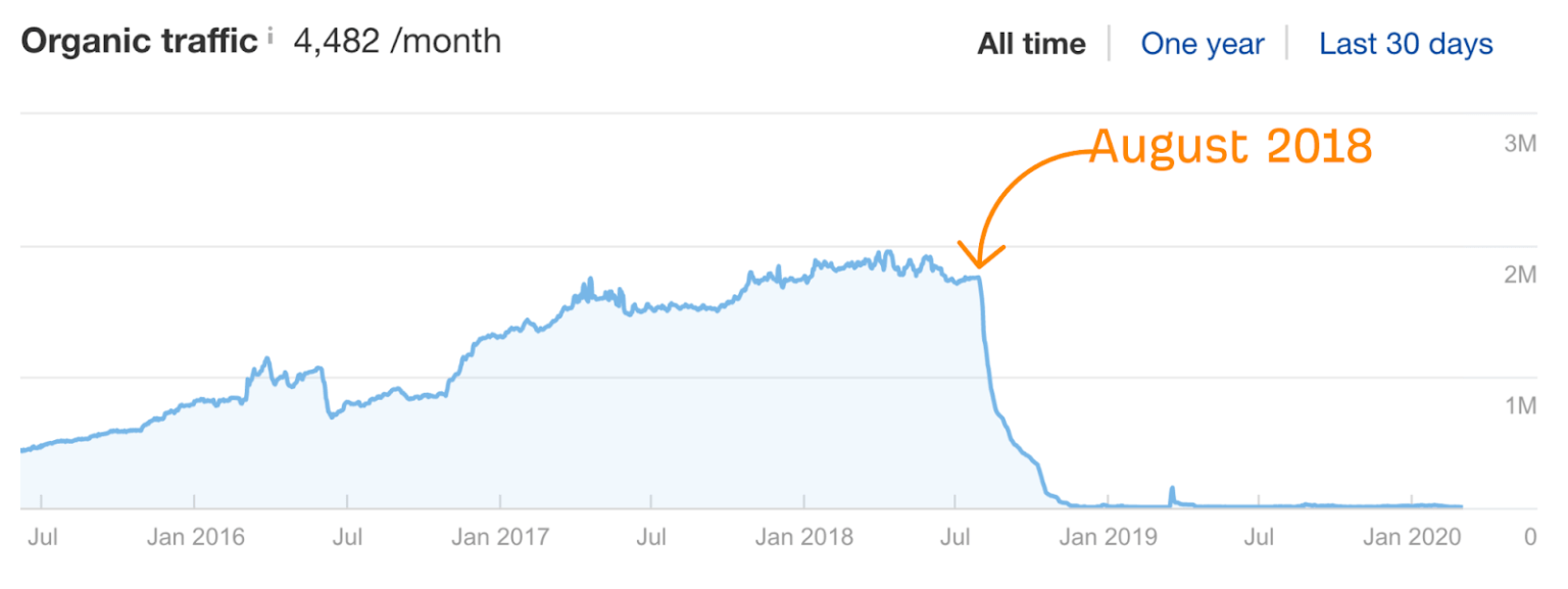 site ranking as it drop