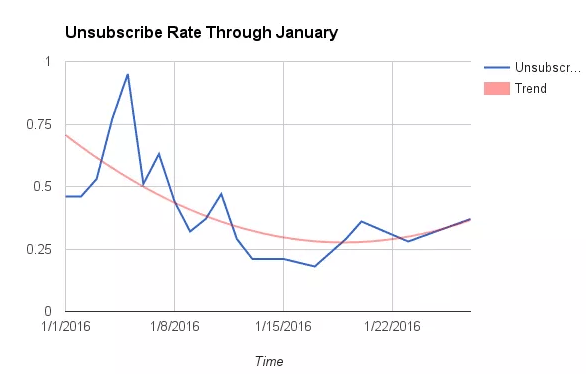 amount of unsubscribes over time