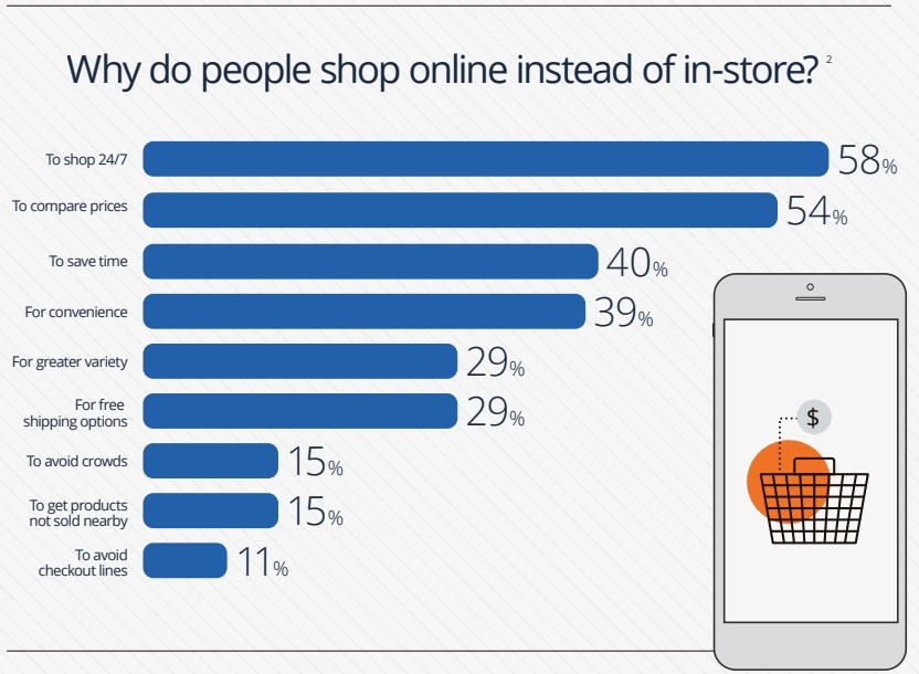 benefits of ecommerce online shopping reasons
