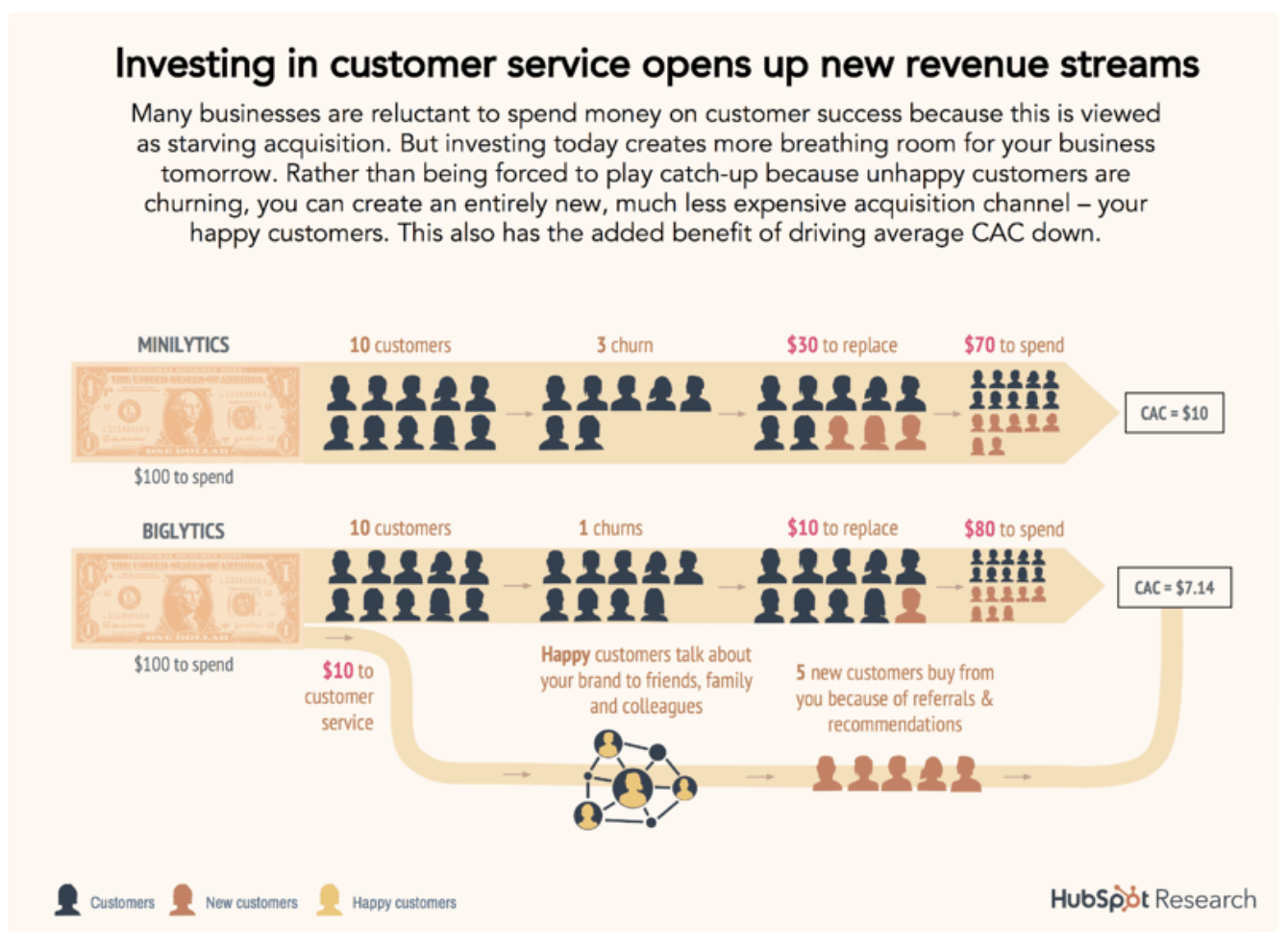 investing in customer service