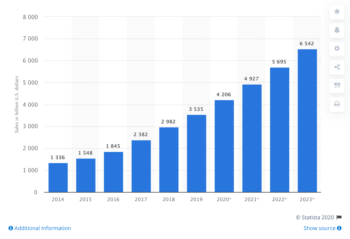 ecommerce sales
