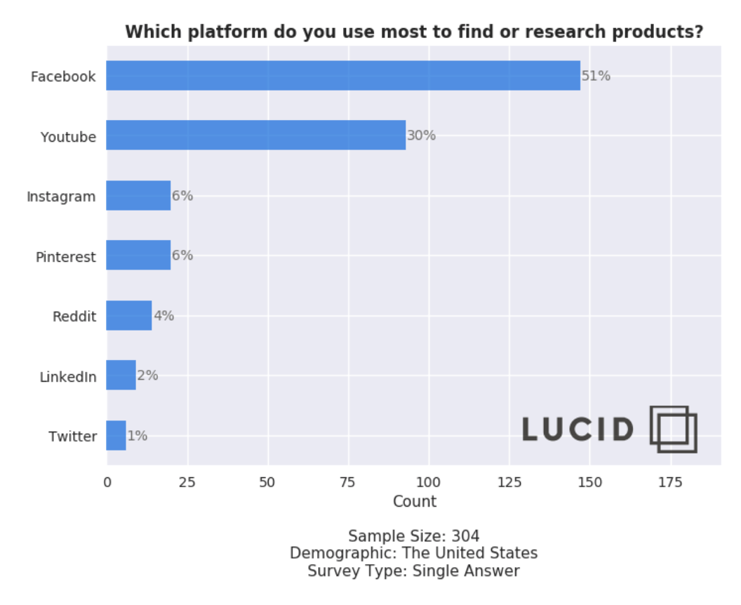 ecommerce research