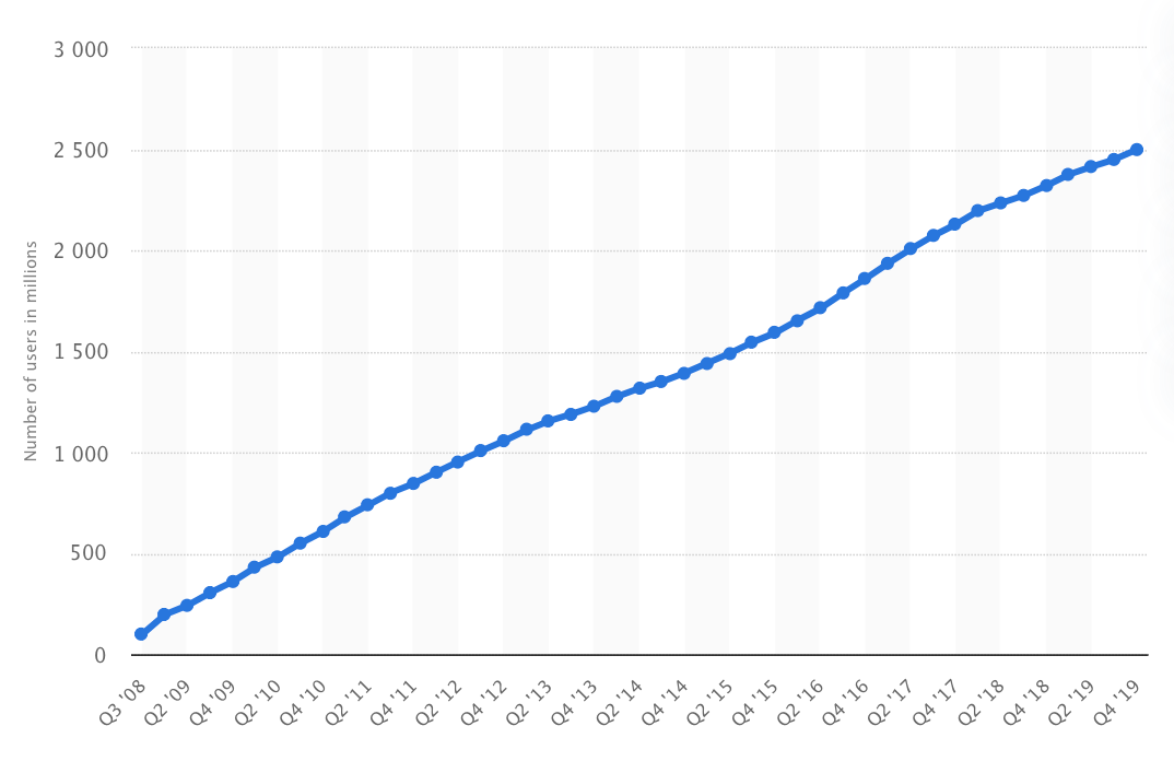facebook growth