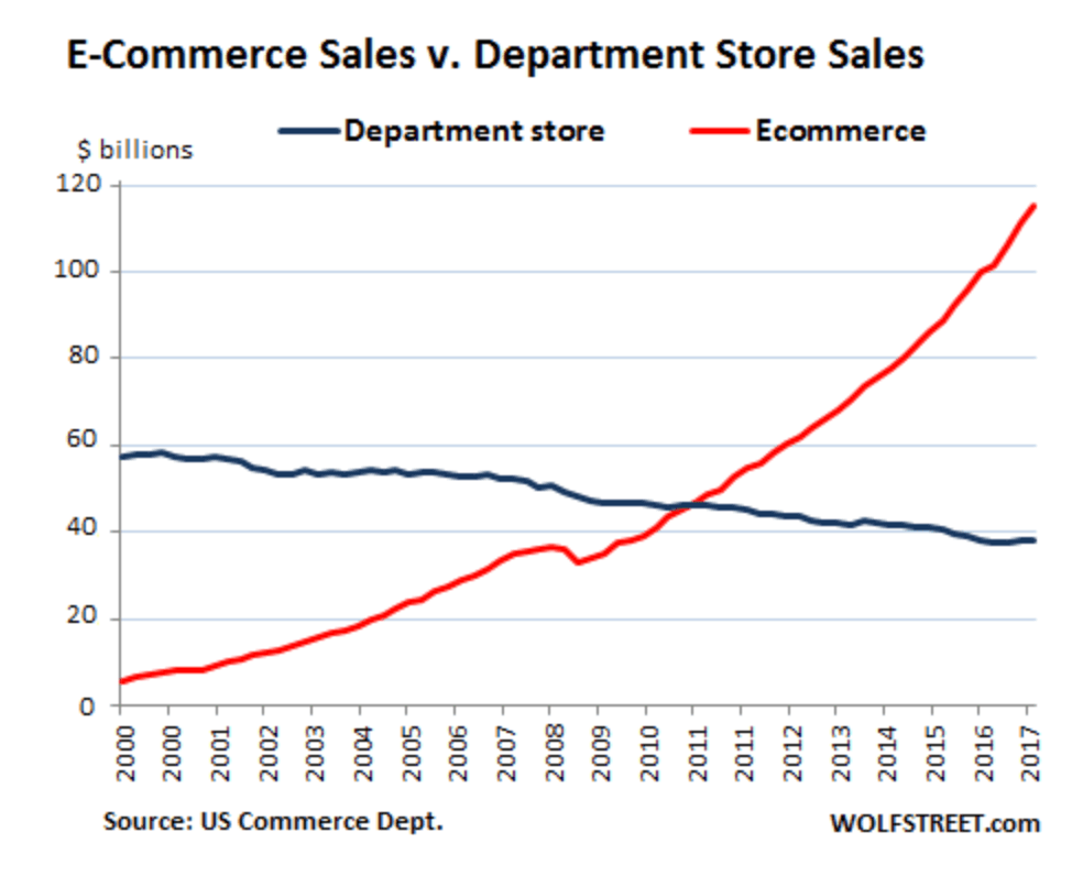 ecommerce vs department store