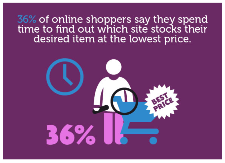 price impact ecommerce