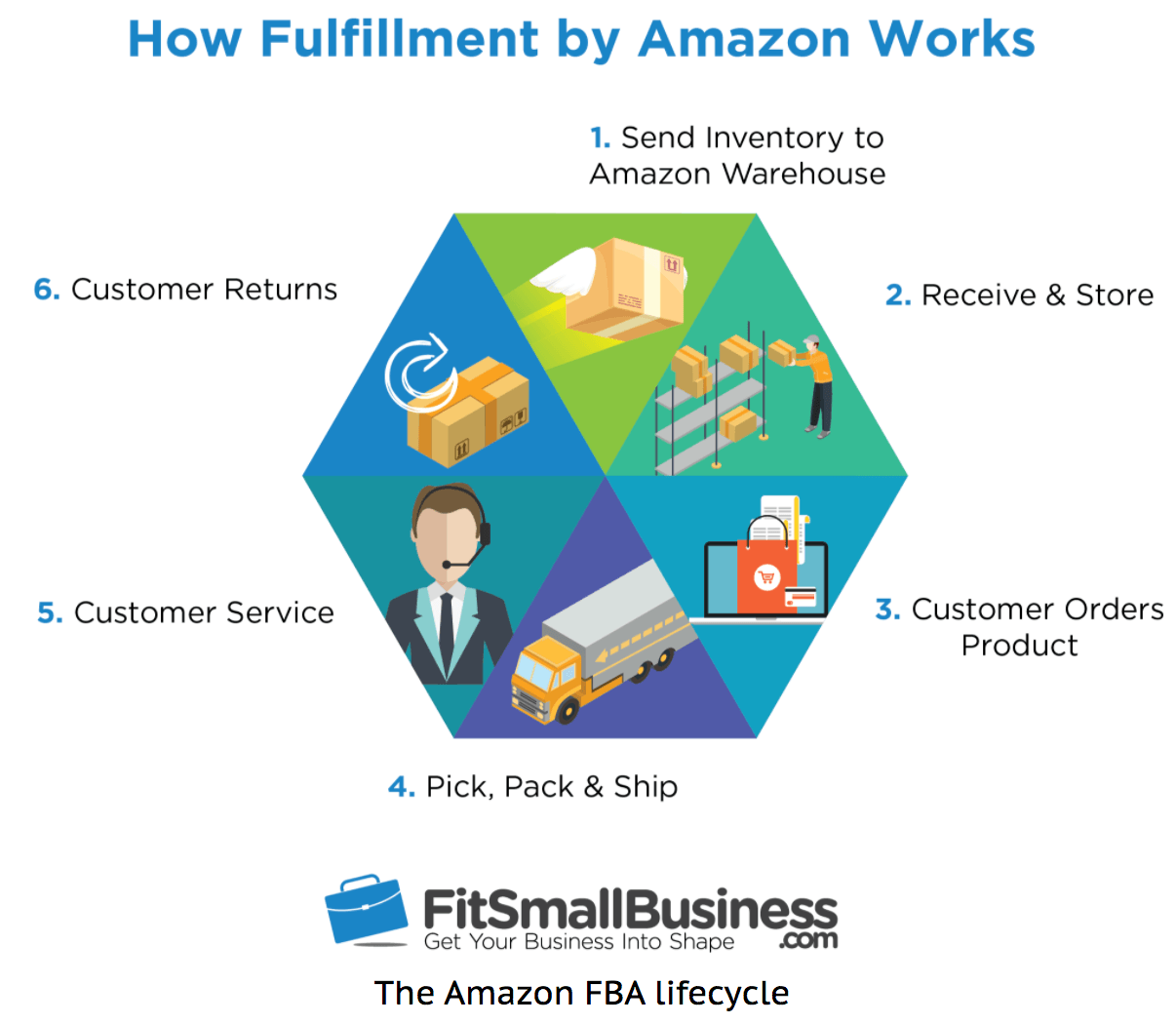 how does amazon fulfillment work