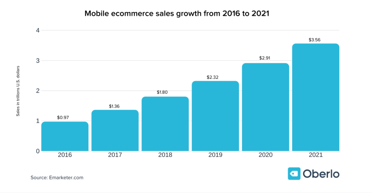 ecommerce sales growth