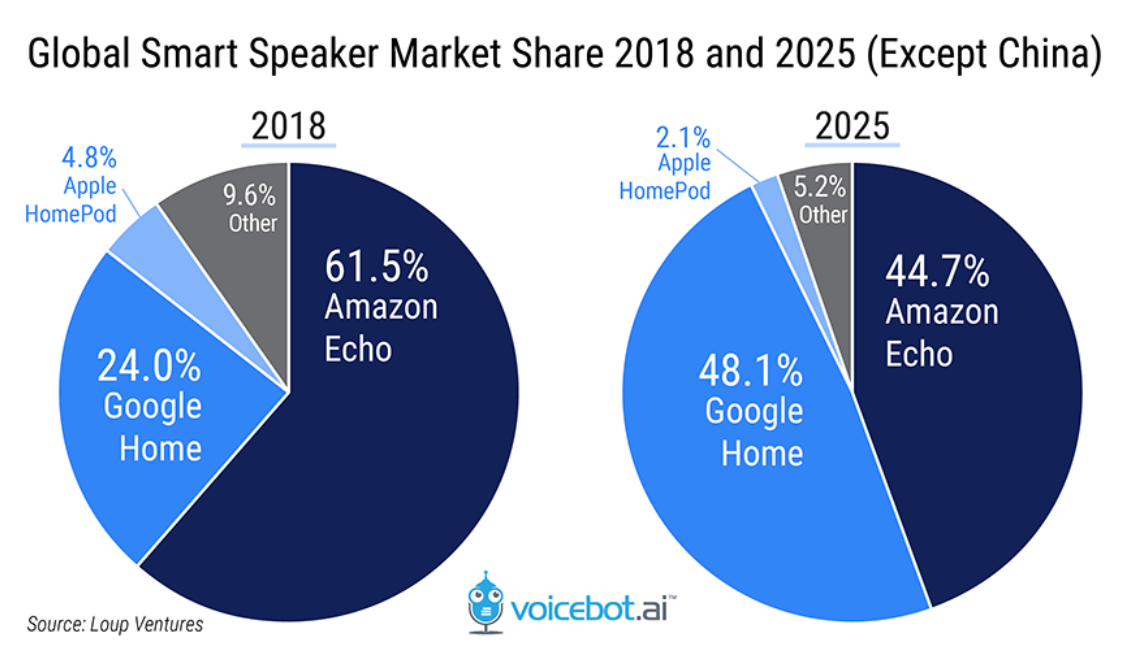 virtual assistants market share